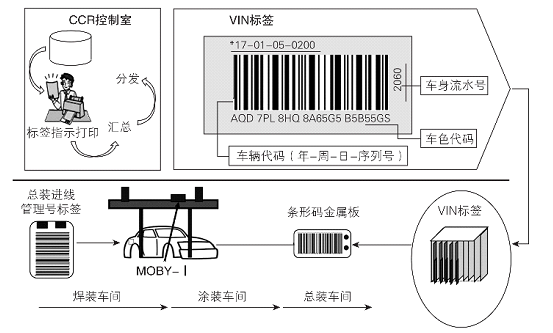 RFID汽车混流生产追踪