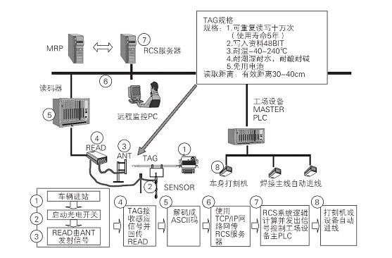 RFID车身识别系统