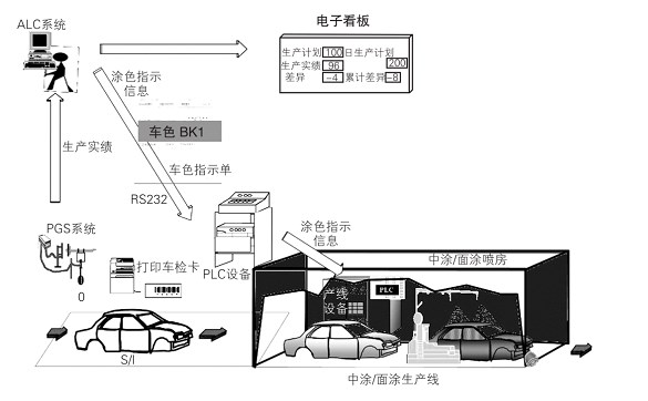 涂装车间如何实现高效的车身识别