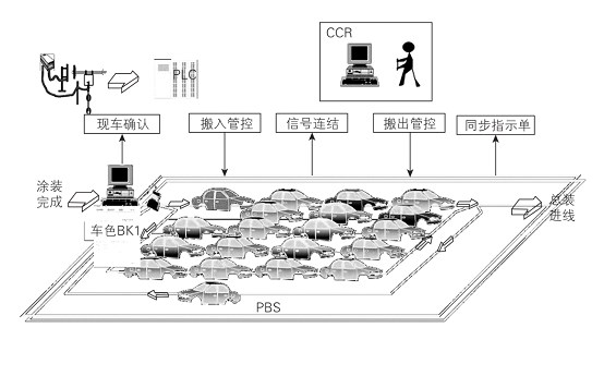 RFID在汽车总装上的应用