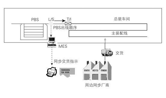 RFID在汽车总装上的应用